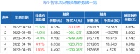 智能快讯|海尔智家：融资净买入797.01万元，融资余额8.13亿元（04-19）