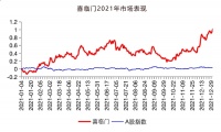 喜临门2021年报：自主品牌优势凸显，加码研发开辟增长新空间