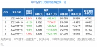 智能快讯|海尔智家：融资净偿还132.44万元，融资余额8.12亿元（04-20）