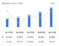 营收净利双增、研发成果显著、毛利率四连降... 金牌厨柜2021年成绩超预期