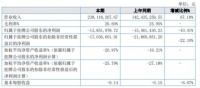 智能快讯|博冠股份2021年亏损1385.2万同比亏损减少 智能家居业务同比上涨