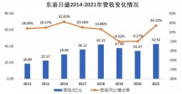 数字化助力东易日盛营业增长24.52%，“全景式”数字化家装为用户保驾护航