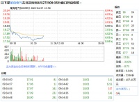 智能快讯|莱克电气4月27日加速下跌