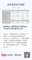 定制快讯 | 皮阿诺2021年营业收入18.24亿元 同比增长22.10%