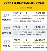 2021超新物种100强:天猫好房、犀牛智能、三翼鸟居TOP3