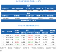 智能快讯|海尔智家：融资净买入5169.6万元，两市排名第15（04-27）