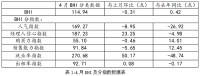 四月BHI同比微涨 全国建材家居市场信心仍在
