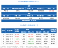 智能快讯|海尔智家：融资净买入561.45万元，融资余额7.3亿元（05-18）