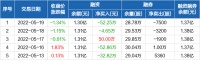 智能快讯|莱克电气：融资净偿还52.25万元，融资余额1.3亿元（05-19）