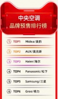美的中央空调迎来618开门红：荣获天猫中央空调行业预售第一桂冠