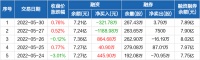 智能快讯|海尔智家：融资净偿还321.78万元，融资余额7.21亿元（05-30）