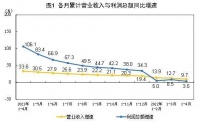 舒适家居快讯｜2022年1—4月份全国规模以上工业企业利润增长3.5%