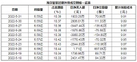 智能快讯|海尔智家5月31日获外资买入0.01%股份