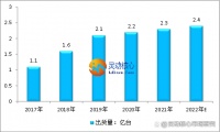 2022年智能家居行业出货量和发展空间分析