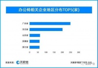 居家办公带火了办公椅,广东省拥有全国27%的办公椅企业!