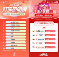 618战报出炉，雷士照明逆势增长五冠王