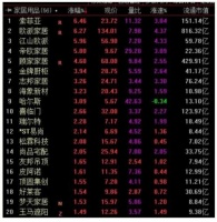 家居建材板块指数大涨 三维家助力泛家居行业阔步向前