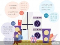 新兴品类抢眼 家电场景消费崛起