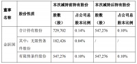 扬子新材:董事金跃国减持18万股股份