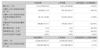 东鹏控股:2022年上半年净利1.18亿元 同比下降69.45%