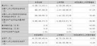 东方雨虹:2022年上半年营收153.07亿元 同比增长7.57%