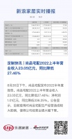 定制快讯 | 尚品宅配2022上半年营业收入23.05亿元，同比降低27.46%