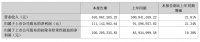 亿田智能2022上半年营收6.1亿 同比增长21.81%