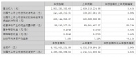 华帝股份:2022年上半年净利2.41亿元,同比增长0.89%