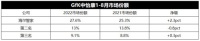 延续增长态势！海尔智家综合份额净增居TOP3首位