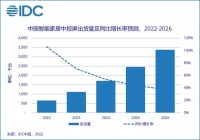 智能家居快讯｜IDC中国：智能家居中控屏未来五年复合增长率超60%