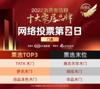 票选DAY2 | 消费者信赖门类行业品牌，TATA木门荣登榜首，梦天木门、尚品本色木门紧随...