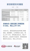 定制快讯 | 索菲亚第三季度营收31.53亿，同比上升7.10%