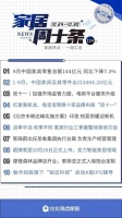 周十条丨9月中国家具零售总额144亿、三季度整体营收欠佳、箭牌家居A股上市…