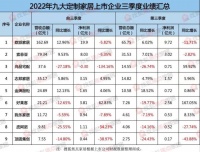 前三季度6家上市定制家居企业净利下滑 大宗房产工程业绩加持不再?