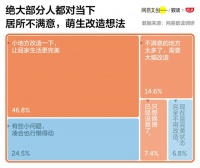 为啥这届年轻人总不满意自己的家？一起了解他们的软装审美和需求