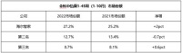 TOP3净增最高！海尔智家综合份额第一，继续增长