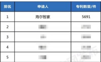 专利8连冠！海尔智慧家庭战略又获新成果