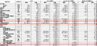 2022年全国家具出口额4639.3亿元,同比下降2.5%