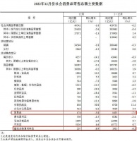 2022家具类零售总额倒数第一,同比下降7.5%!