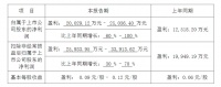 浙江永强发布2022年度业绩预告 净利润预增60%-100%