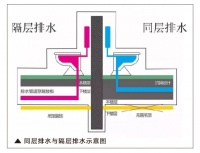 那些关于联塑 “中央同层排水系统”的问与答 ，为您答疑解惑！（上）