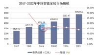 智能家具市场分析:预计2029年将达4.8亿美元!