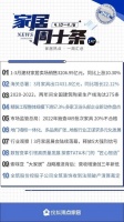 家居周十条丨前3月卖场销售额同比上涨10.3%、索菲亚营收增速创三年新低…