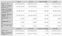 豪美新材2022年营收54.13亿元，归母净利润-1.11亿元