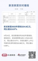 欧派家居2022年营收224.8亿元，同比增长9.97%