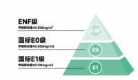 权威认证 品质保障 | 皮阿诺无醛添加实木颗粒板通过ENF级环保检测！