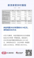 尚品宅配2022年营收53.14亿元，净利润4630万元