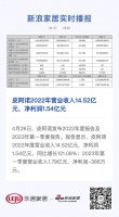 皮阿诺2022年营业收入14.52亿元，净利润1.54亿元