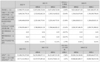 巩固家居主业,居然之家2022年完成销售额1053.2亿元