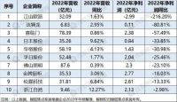 增收不增利!江山欧派、金牌厨柜、华帝股份等十大家居企业2022年业绩分析